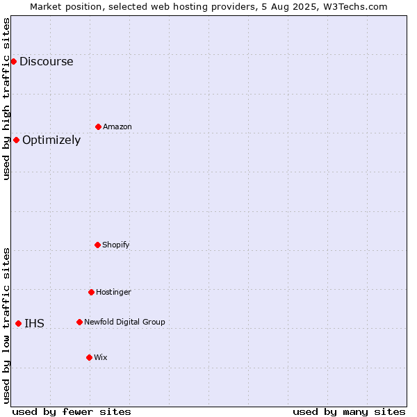 Market position of IHS vs. Optimizely vs. Discourse