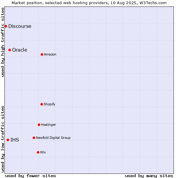 Market position of Oracle vs. IHS vs. Discourse