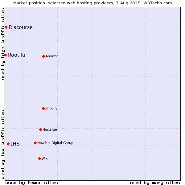 Market position of IHS vs. Discourse vs. Root.lu