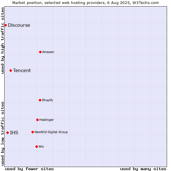 Market position of Tencent vs. IHS vs. Discourse