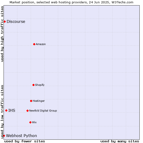 Market position of IHS vs. Discourse vs. Webhost Python