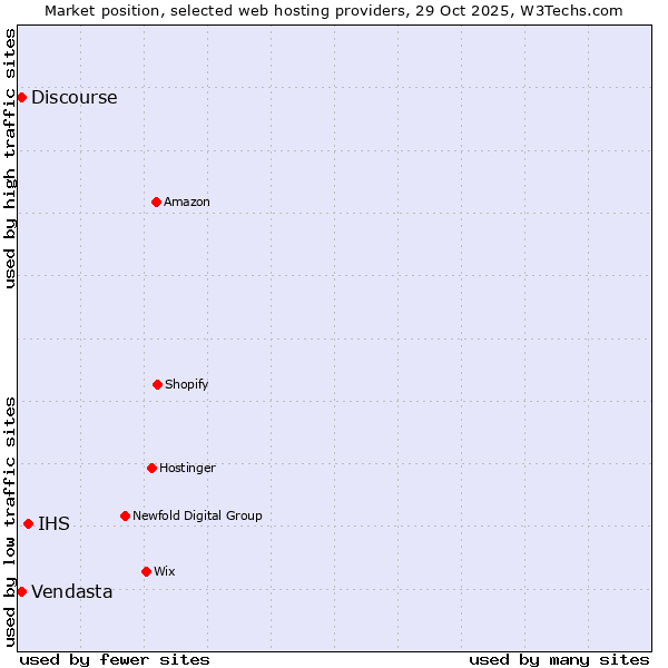 Market position of IHS vs. Discourse vs. Vendasta