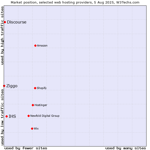 Market position of IHS vs. Discourse vs. Ziggo