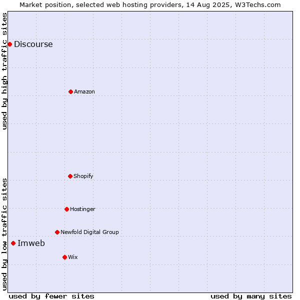 Market position of Imweb vs. Discourse