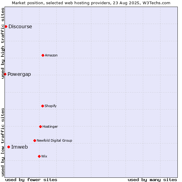 Market position of Imweb vs. Discourse vs. Powergap