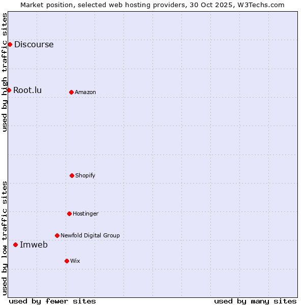 Market position of Imweb vs. Discourse vs. Root.lu