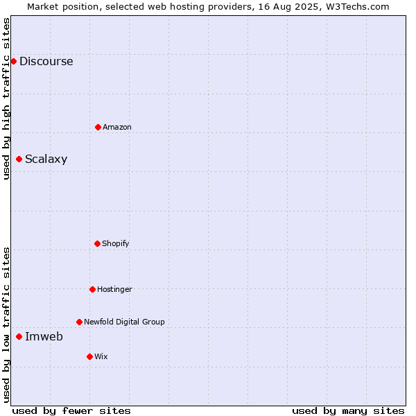 Market position of Scalaxy vs. Imweb vs. Discourse