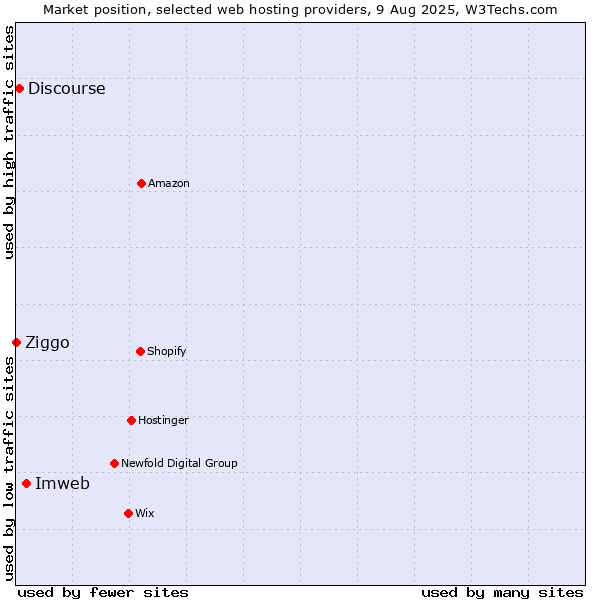 Market position of Imweb vs. Discourse vs. Ziggo