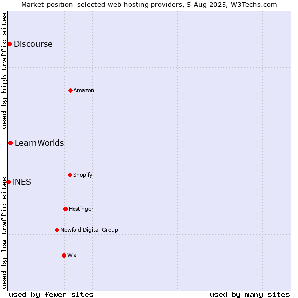 Market position of LearnWorlds vs. Discourse vs. iNES