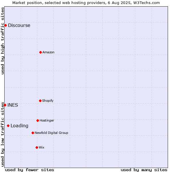Market position of Loading vs. Discourse vs. iNES