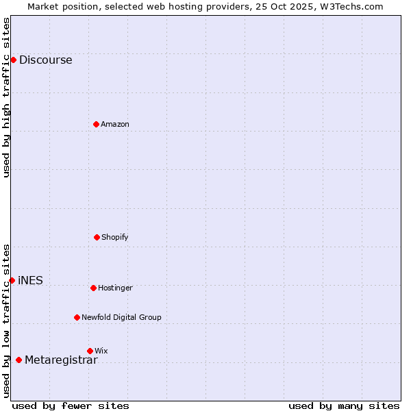 Market position of Metaregistrar vs. Discourse vs. iNES