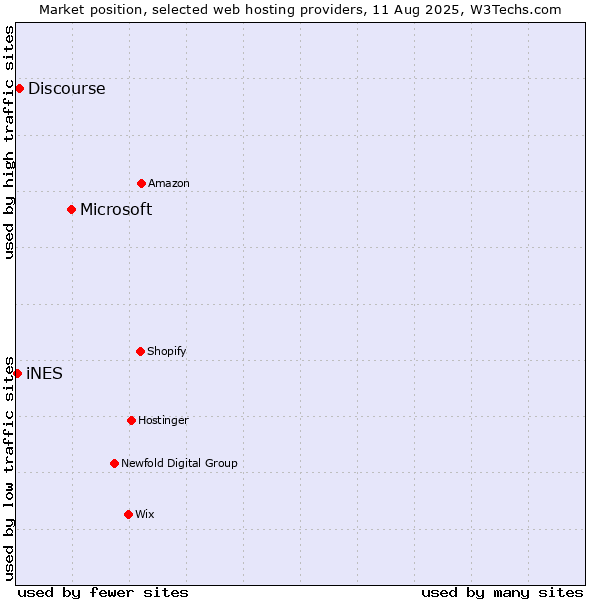 Market position of Microsoft vs. Discourse vs. iNES