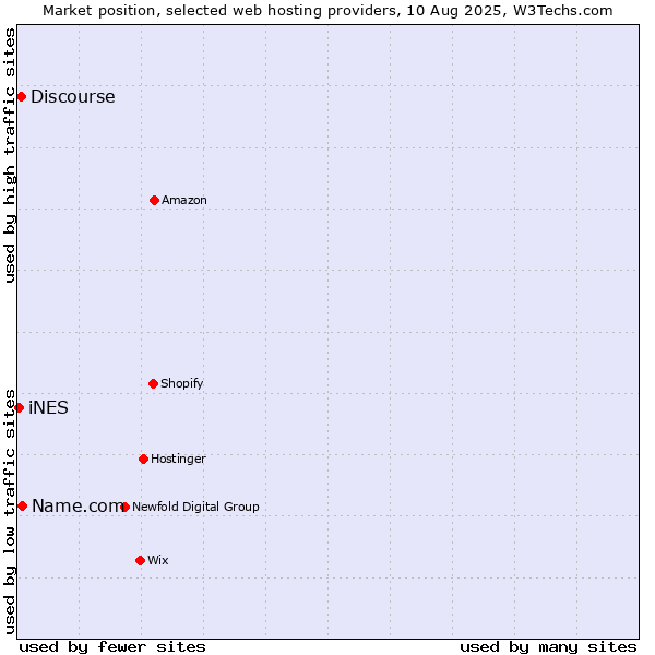 Market position of Name.com vs. Discourse vs. iNES