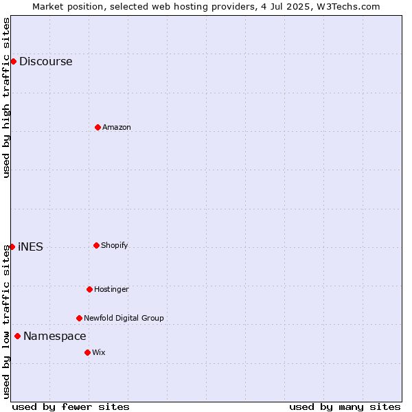Market position of Namespace vs. Discourse vs. iNES
