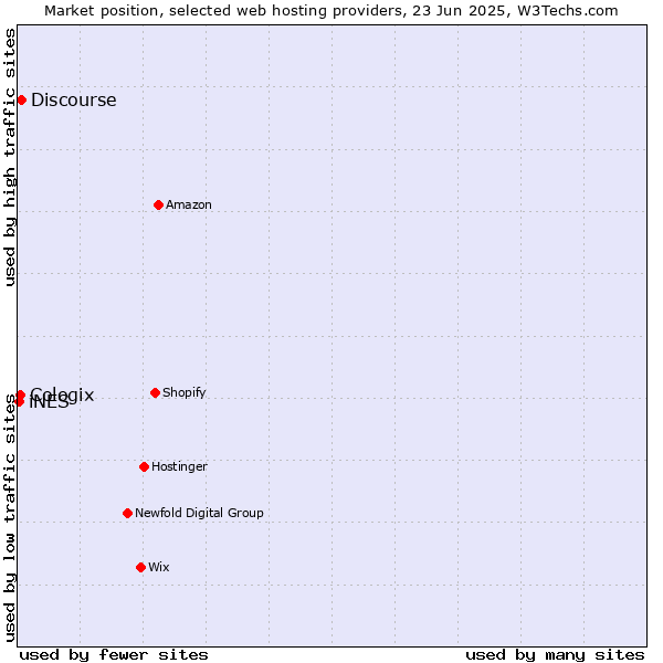 Market position of Discourse vs. Cologix vs. iNES