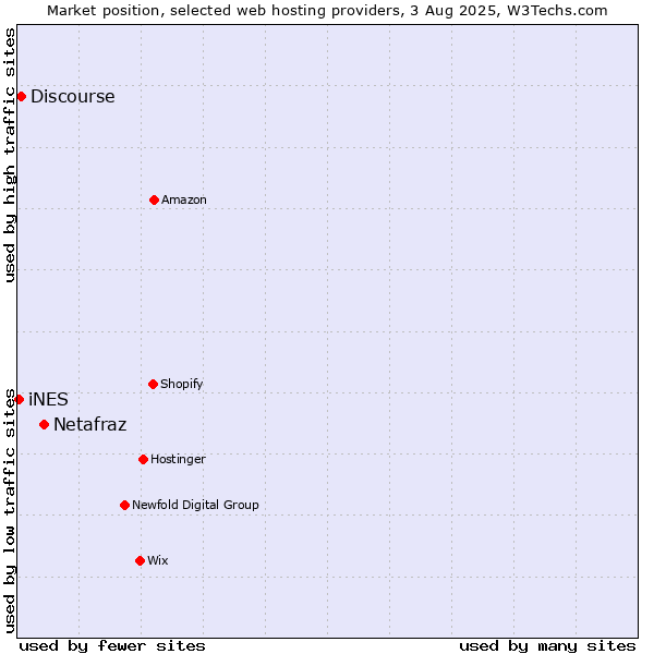 Market position of Netafraz vs. Discourse vs. iNES