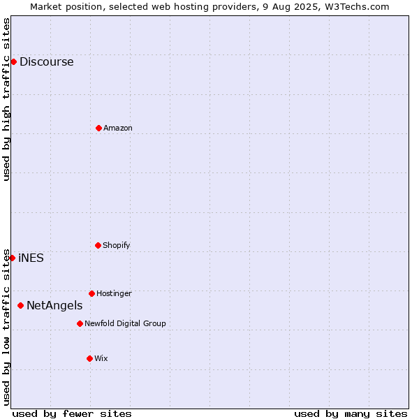 Market position of NetAngels vs. Discourse vs. iNES