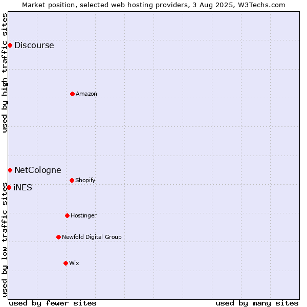 Market position of Discourse vs. NetCologne vs. iNES