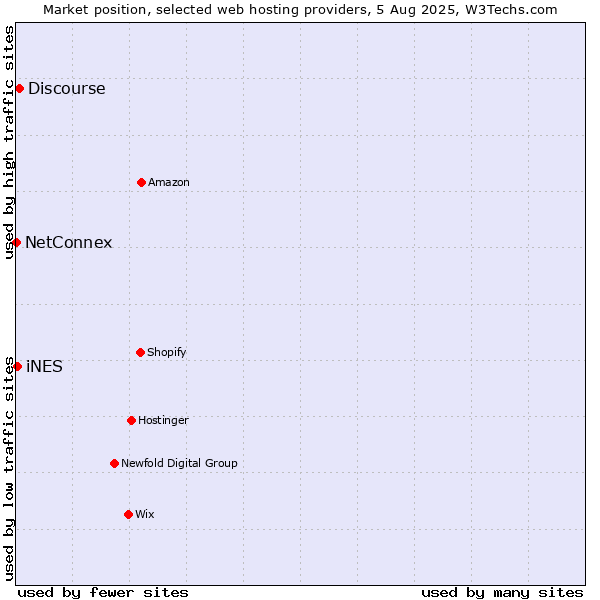 Market position of Discourse vs. iNES vs. NetConnex