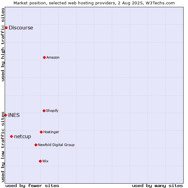Market position of netcup vs. Discourse vs. iNES