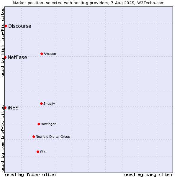 Market position of Discourse vs. NetEase vs. iNES