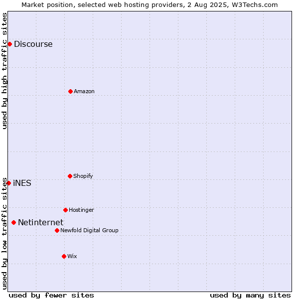 Market position of Netinternet vs. Discourse vs. iNES