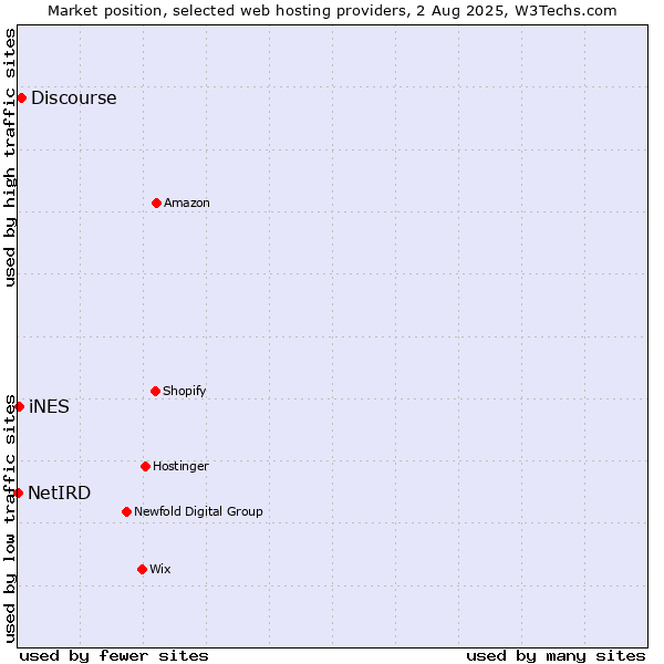 Market position of Discourse vs. iNES vs. NetIRD