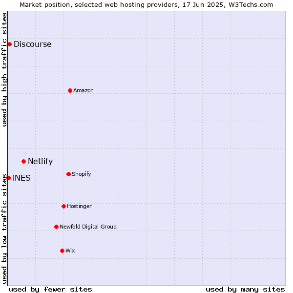 Market position of Netlify vs. Discourse vs. iNES