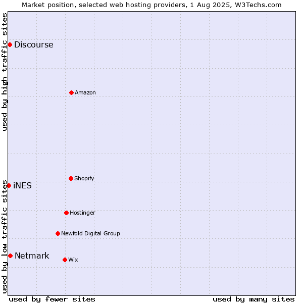 Market position of Netmark vs. Discourse vs. iNES
