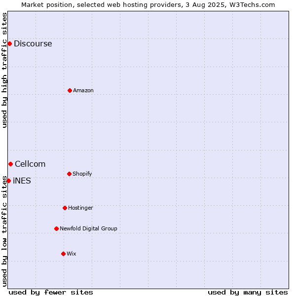 Market position of Cellcom vs. Discourse vs. iNES