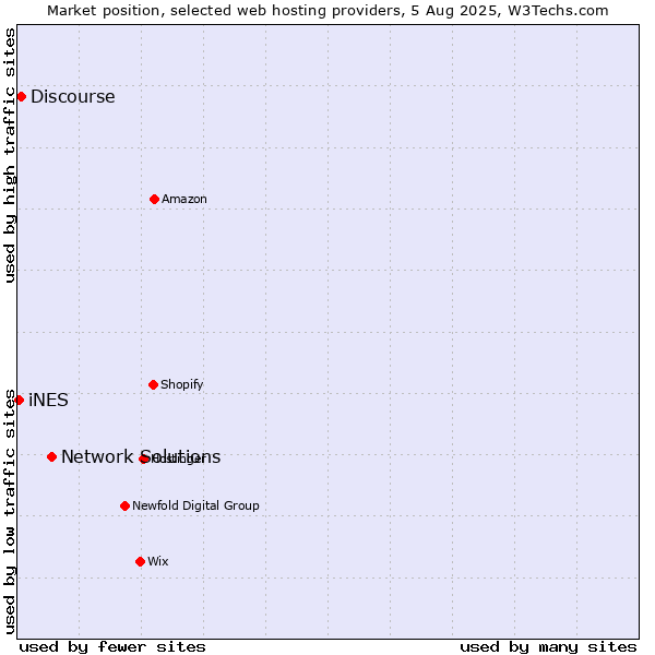 Market position of Network Solutions vs. Discourse vs. iNES