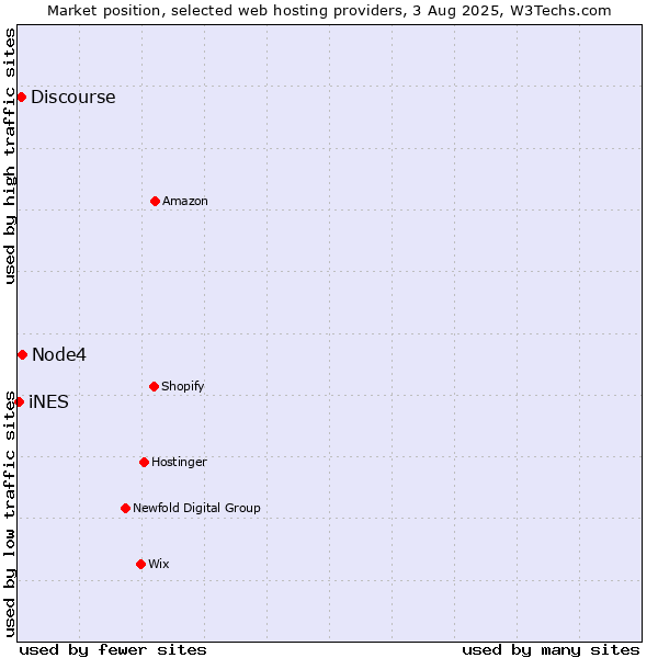 Market position of Node4 vs. Discourse vs. iNES