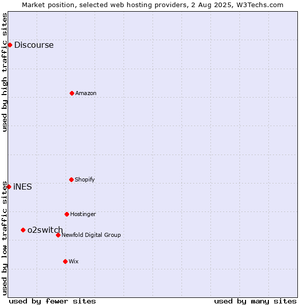 Market position of o2switch vs. Discourse vs. iNES