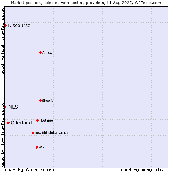 Market position of Oderland vs. Discourse vs. iNES
