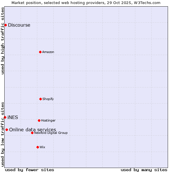 Market position of Online data services vs. Discourse vs. iNES