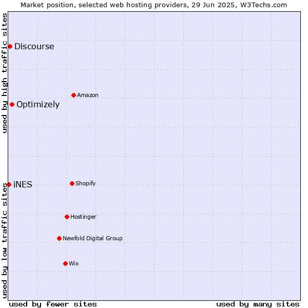 Market position of Optimizely vs. Discourse vs. iNES
