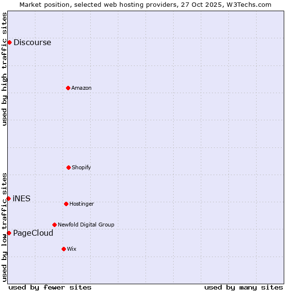 Market position of Discourse vs. PageCloud vs. iNES