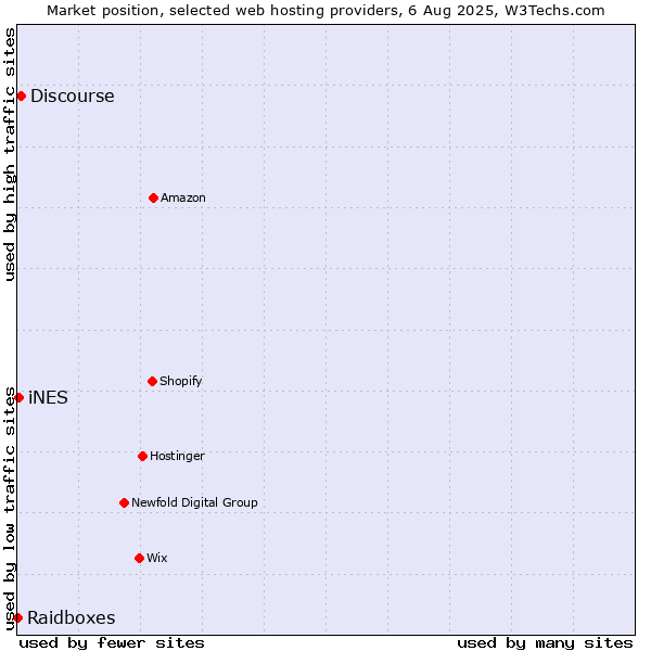 Market position of Discourse vs. iNES vs. Raidboxes