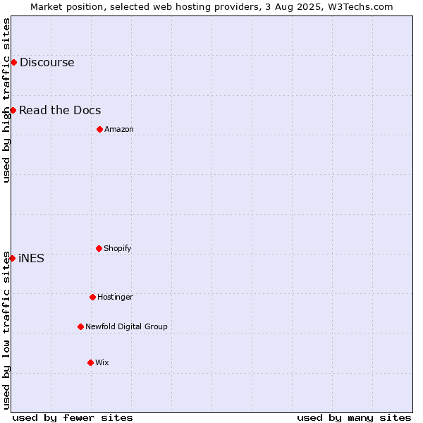 Market position of Discourse vs. Read the Docs vs. iNES