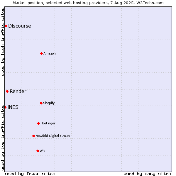 Market position of Render vs. Discourse vs. iNES