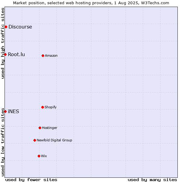 Market position of Discourse vs. iNES vs. Root.lu
