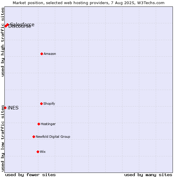 Market position of Salesforce vs. Discourse vs. iNES