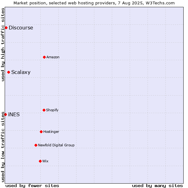 Market position of Scalaxy vs. Discourse vs. iNES