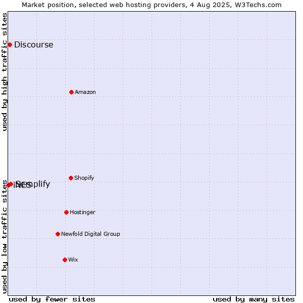 Market position of Semplify vs. Discourse vs. iNES