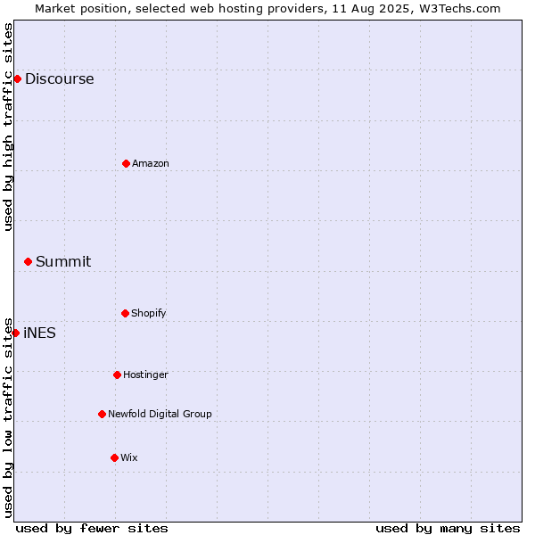 Market position of Summit vs. Discourse vs. iNES