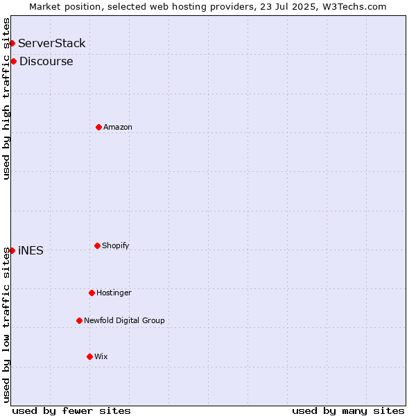 Market position of Discourse vs. iNES vs. ServerStack