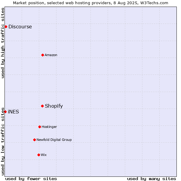 Market position of Shopify vs. Discourse vs. iNES