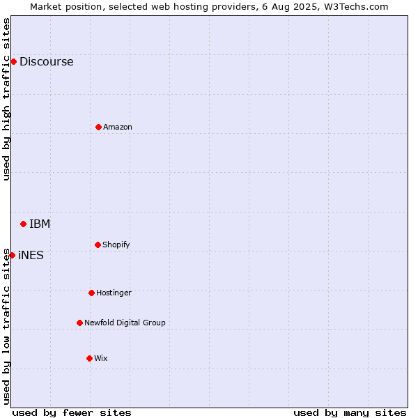 Market position of IBM vs. Discourse vs. iNES