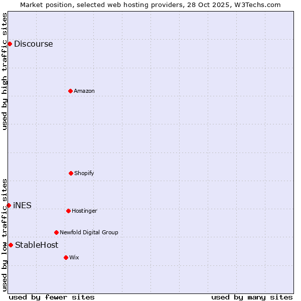 Market position of StableHost vs. Discourse vs. iNES