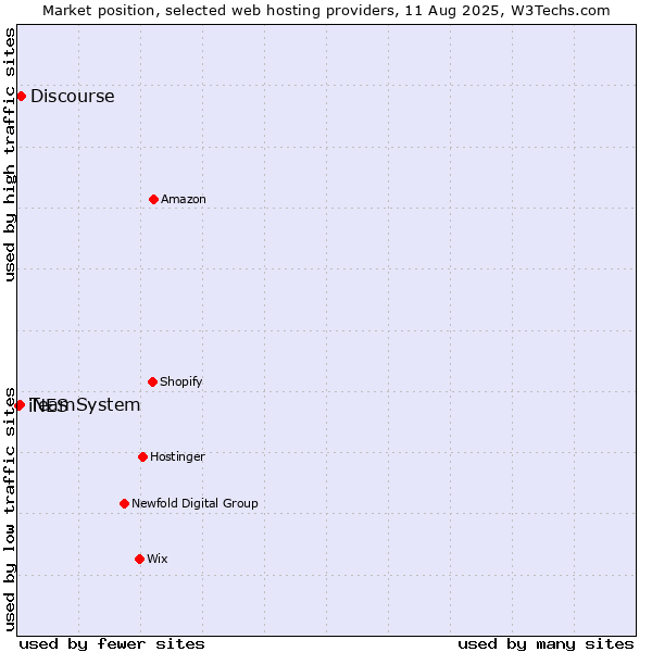 Market position of Discourse vs. TeamSystem vs. iNES
